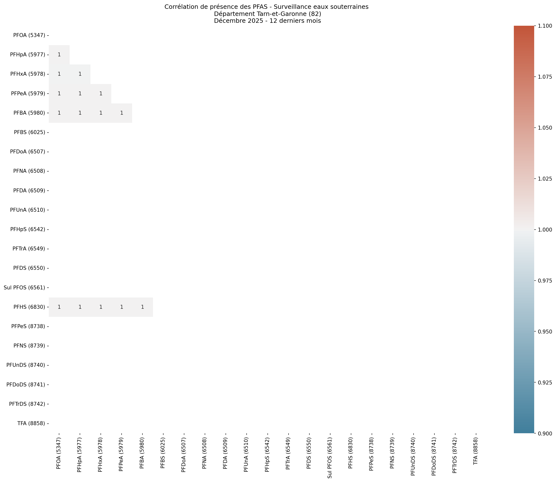 Analyses au niveau départemental
